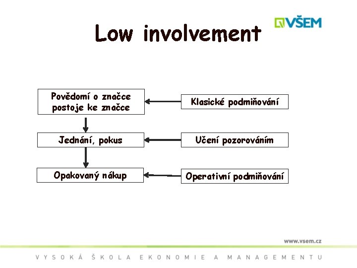 Low involvement Povědomí o značce postoje ke značce Klasické podmiňování Jednání, pokus Učení pozorováním