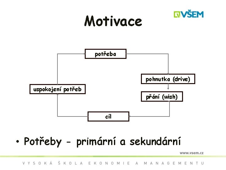 Motivace potřeba pohnutka (drive) uspokojení potřeb přání (wish) cíl • Potřeby - primární a