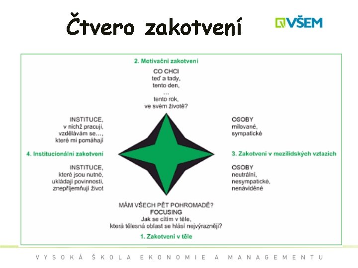 Čtvero zakotvení 