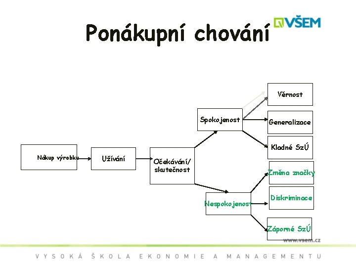Ponákupní chování Věrnost Spokojenost Generalizace Kladné SzÚ Nákup výrobku Užívání Očekávání/ skutečnost Změna značky