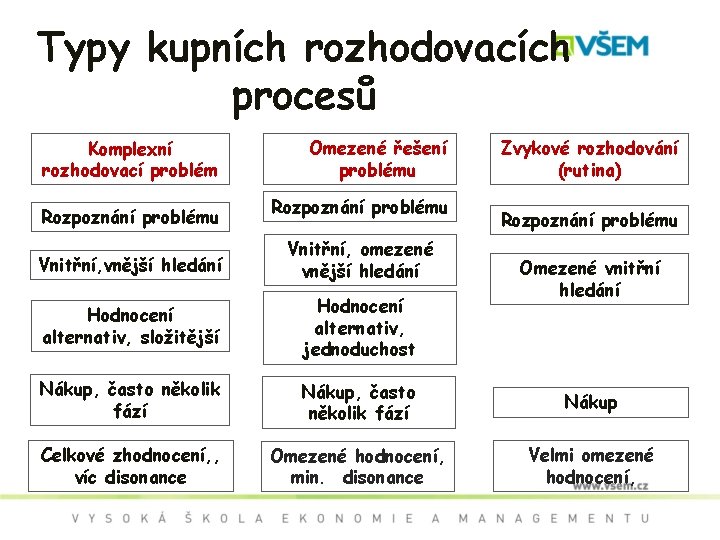 Typy kupních rozhodovacích procesů Komplexní rozhodovací problém Rozpoznání problému Omezené řešení problému Rozpoznání problému