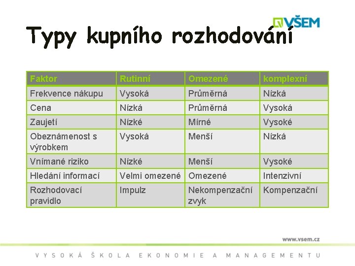 Typy kupního rozhodování Faktor Rutinní Omezené komplexní Frekvence nákupu Vysoká Průměrná Nízká Cena Nízká