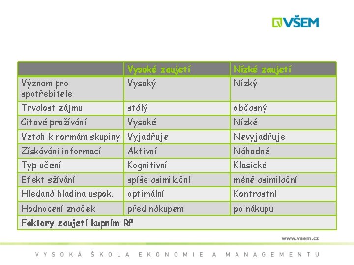 Vysoké zaujetí Nízké zaujetí Význam pro spotřebitele Vysoký Nízký Trvalost zájmu stálý občasný Citové