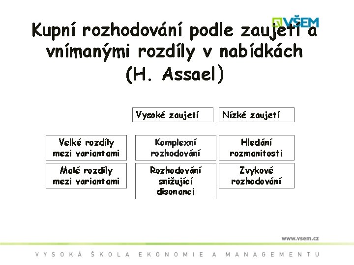 Kupní rozhodování podle zaujetí a vnímanými rozdíly v nabídkách (H. Assael) Vysoké zaujetí Nízké