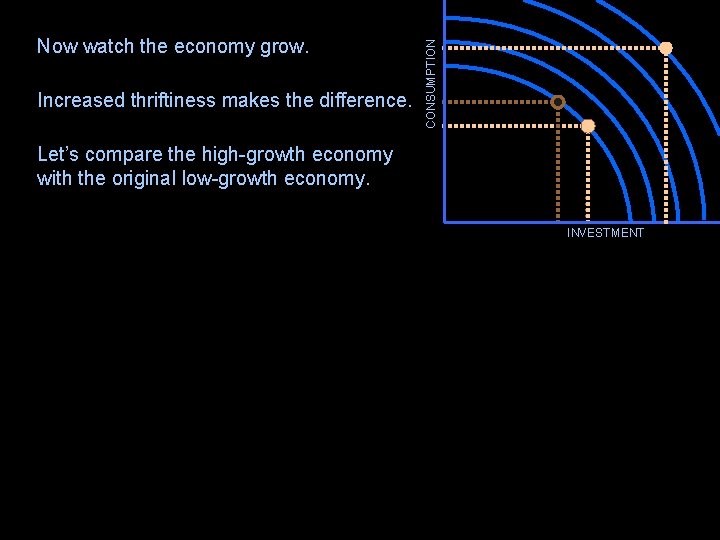 Increased thriftiness makes the difference. CONSUMPTION Now watch the economy grow. Let’s compare the