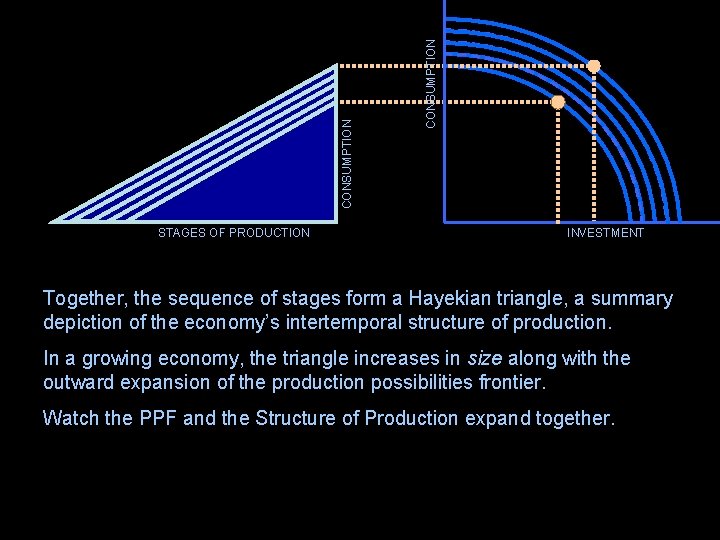 CONSUMPTION STAGES OF PRODUCTION INVESTMENT Together, the sequence of stages form a Hayekian triangle,