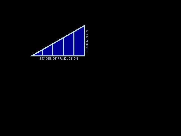 CONSUMPTION STAGES OF PRODUCTION 