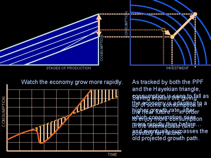 CONSUMPTION STAGES OF PRODUCTION INVESTMENT CONSUMPTION Watch the economy grow more rapidly. TIME As