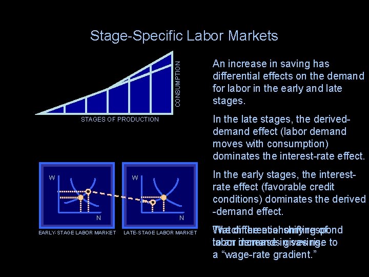 CONSUMPTION Stage-Specific Labor Markets In the late stages, the deriveddemand effect (labor demand moves