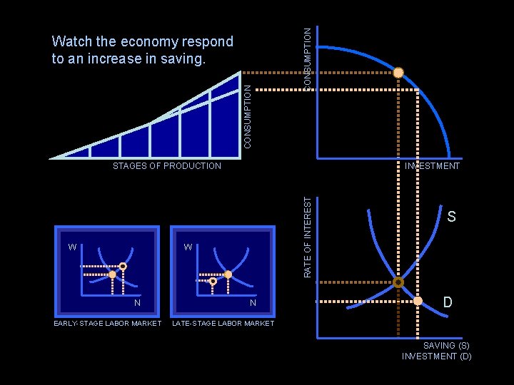 CONSUMPTION Watch the economy respond to an increase in saving. W INVESTMENT RATE OF