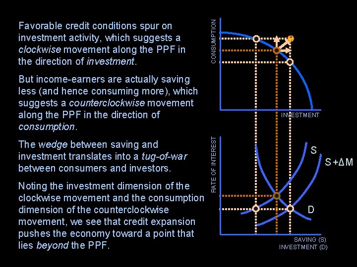 CONSUMPTION Favorable credit conditions spur on investment activity, which suggests a clockwise movement along