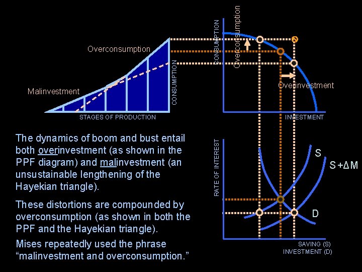Malinvestment Overinvestment These distortions are compounded by overconsumption (as shown in both the PPF