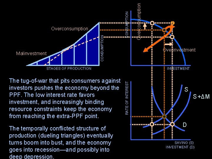 Malinvestment Overinvestment The temporally conflicted structure of production (dueling triangles) eventually turns boom into