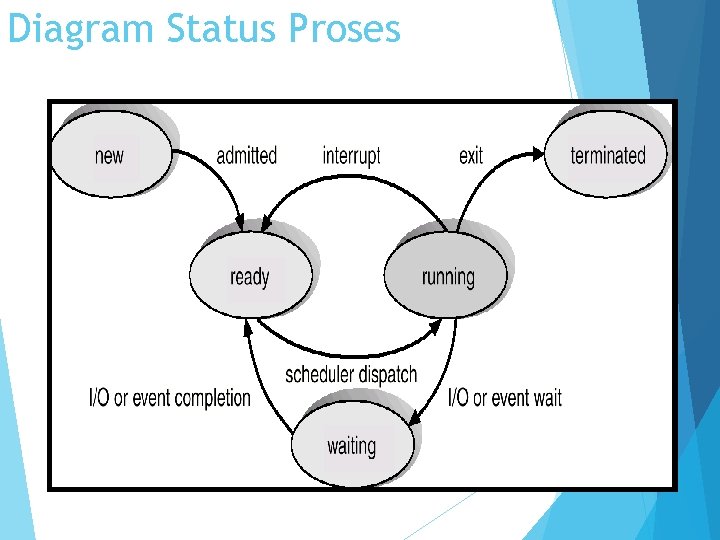 Diagram Status Proses 