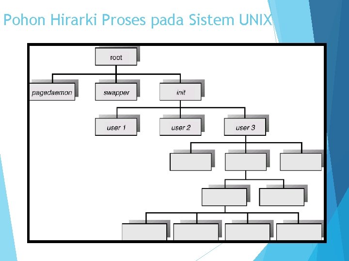 Pohon Hirarki Proses pada Sistem UNIX 