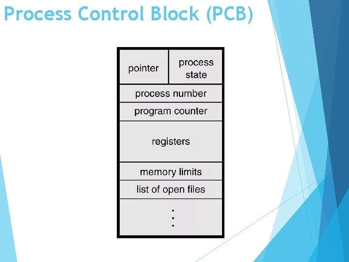 Process Control Block (PCB) 