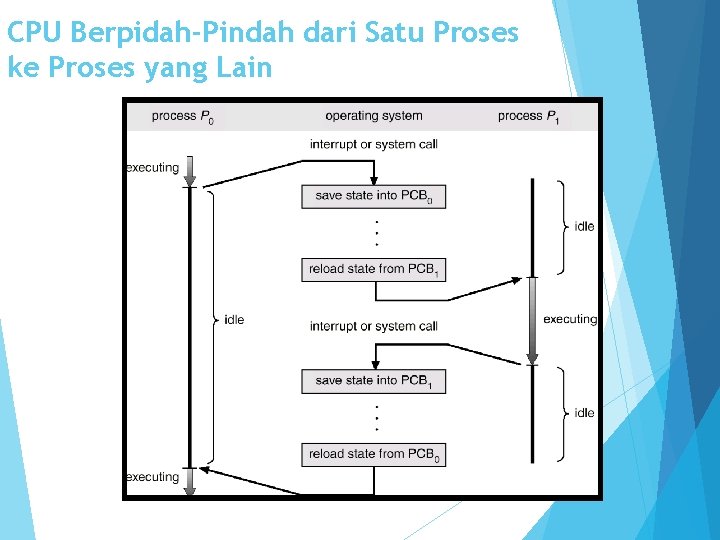 CPU Berpidah-Pindah dari Satu Proses ke Proses yang Lain 