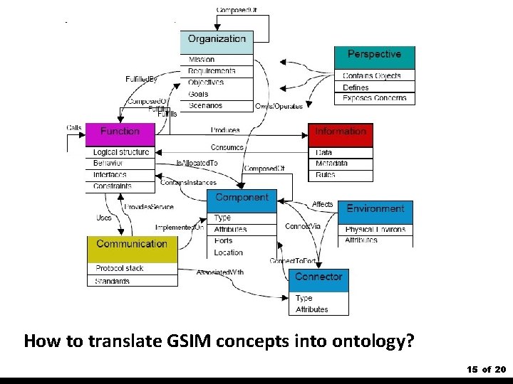 How to translate GSIM concepts into ontology? 15 of 20 