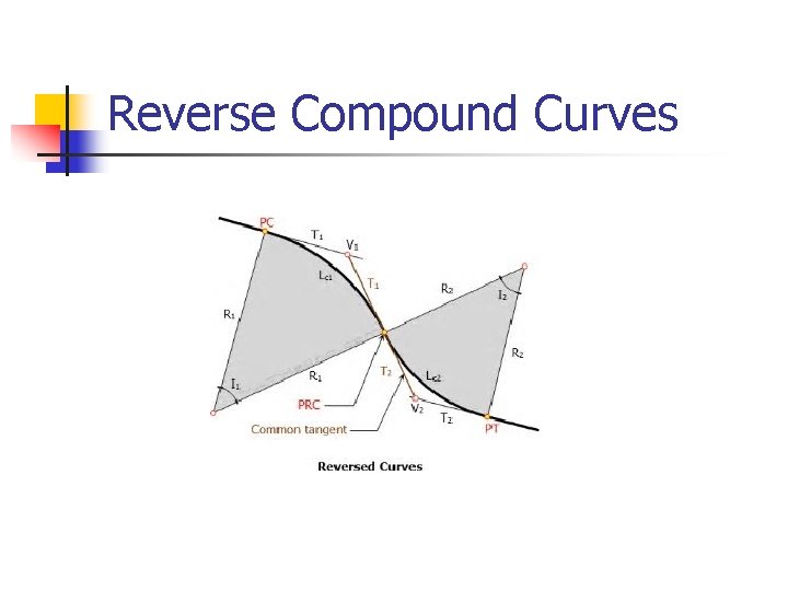 Reverse Compound Curves Reverse Compound Curves