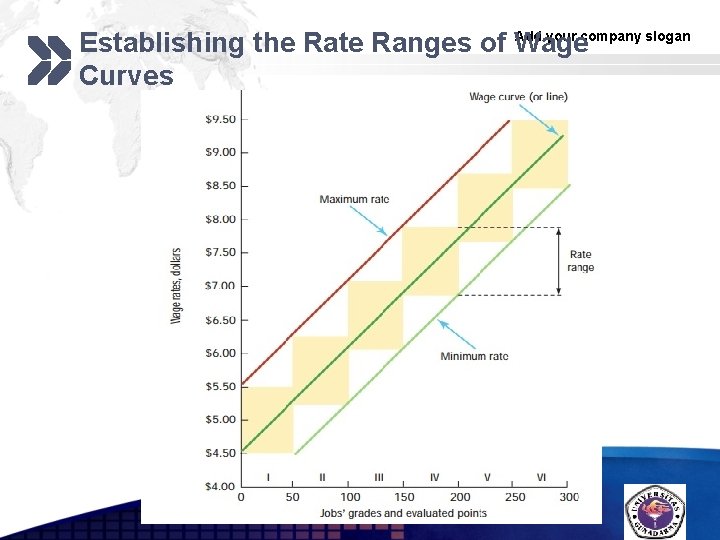 Add your company slogan Establishing the Rate Ranges of Wage Curves LOGO 