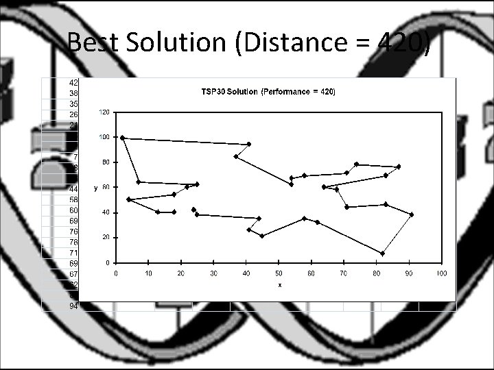 Best Solution (Distance = 420) 