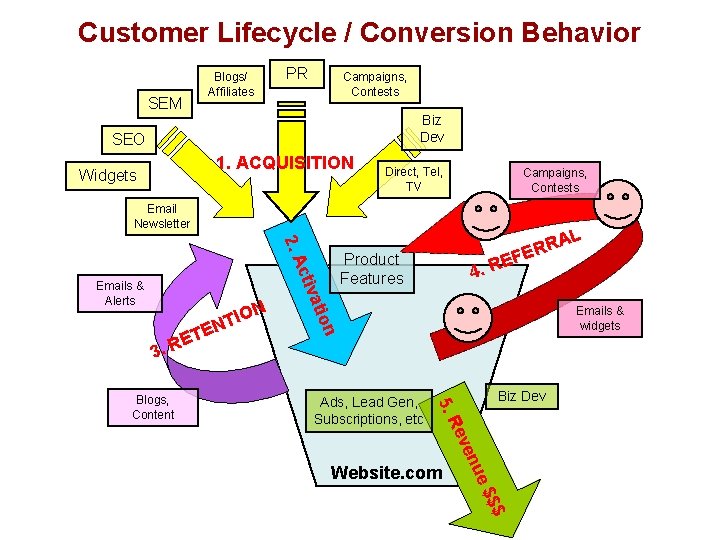 Customer Lifecycle / Conversion Behavior SEM PR Blogs/ Affiliates Campaigns, Contests Biz Dev SEO