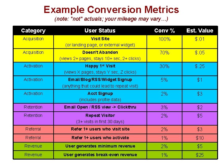 Example Conversion Metrics (note: *not* actuals; your mileage may vary…) Category User Status Conv