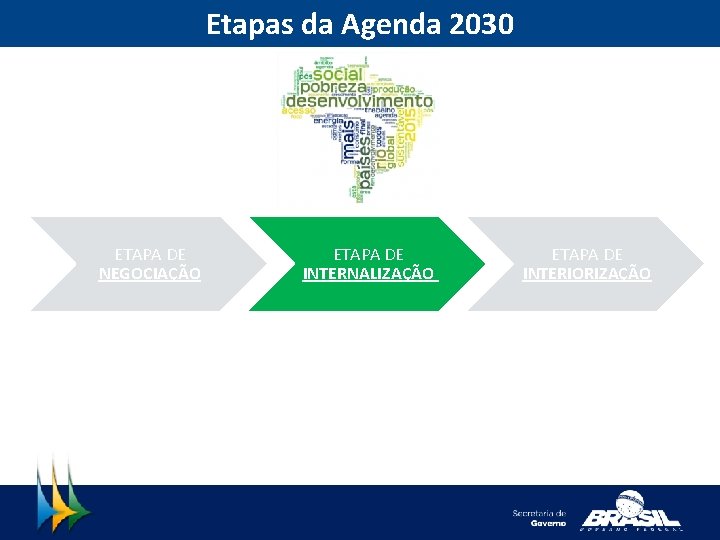 Etapas da Agenda 2030 ETAPA DE NEGOCIAÇÃO ETAPA DE INTERNALIZAÇÃO ETAPA DE INTERIORIZAÇÃO 