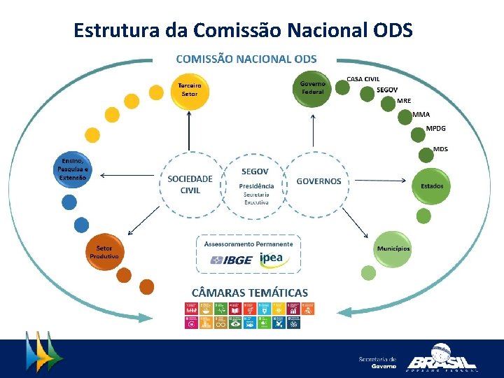 Estrutura da Comissão Nacional ODS 