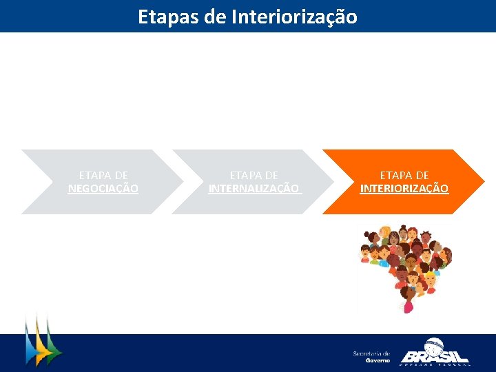 Etapas de Interiorização ETAPA DE NEGOCIAÇÃO ETAPA DE INTERNALIZAÇÃO ETAPA DE INTERIORIZAÇÃO 