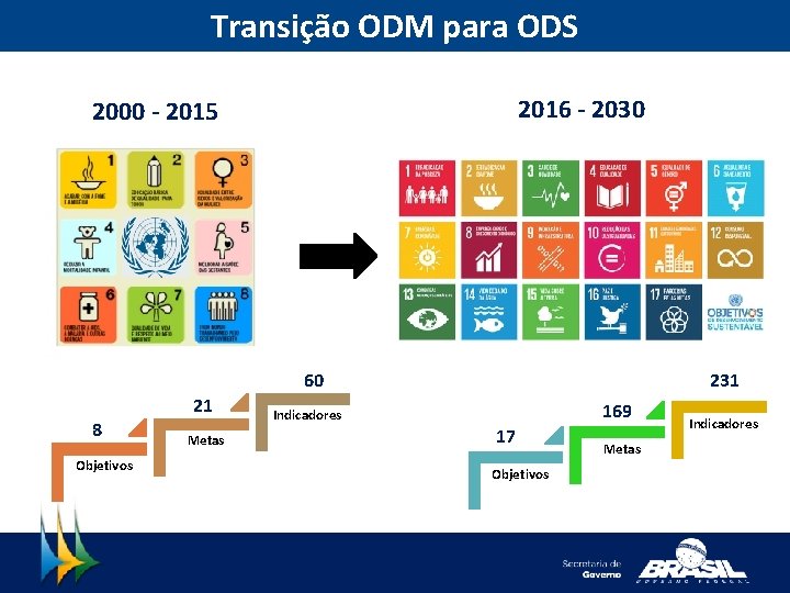 Transição ODM para ODS 2016 - 2030 2000 - 2015 60 21 8 Objetivos