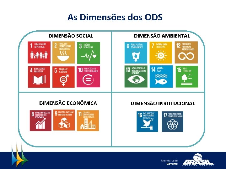 As Dimensões dos ODS DIMENSÃO SOCIAL DIMENSÃO ECONÔMICA DIMENSÃO AMBIENTAL DIMENSÃO INSTITUCIONAL 