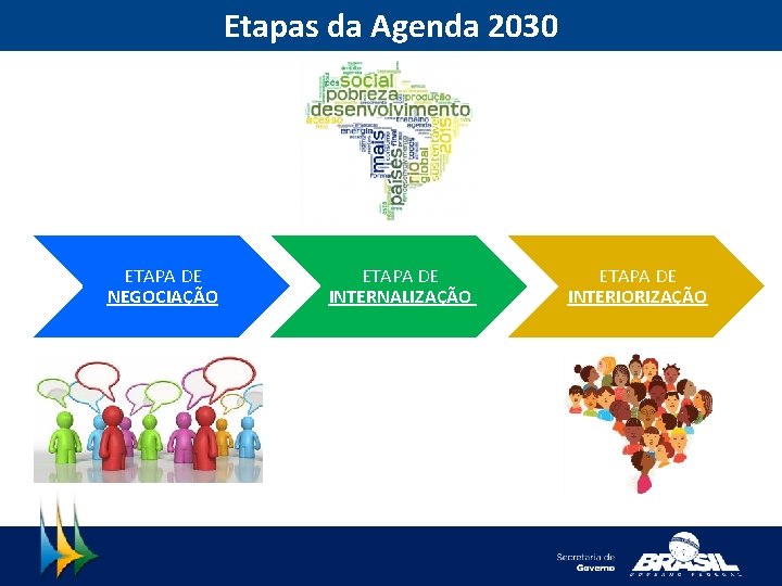 Etapas da Agenda 2030 ETAPA DE NEGOCIAÇÃO ETAPA DE INTERNALIZAÇÃO ETAPA DE INTERIORIZAÇÃO 