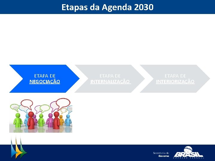 Etapas da Agenda 2030 ETAPA DE NEGOCIAÇÃO ETAPA DE INTERNALIZAÇÃO ETAPA DE INTERIORIZAÇÃO 