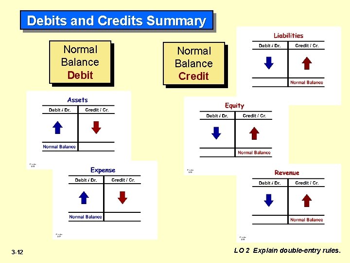 Debits and Credits Summary Normal Balance Debit 3 -12 Normal Balance Credit LO 2