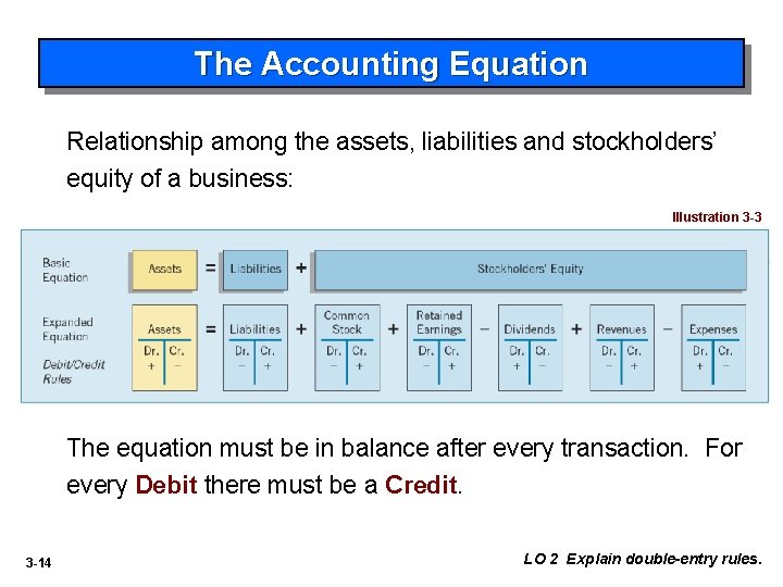 The Accounting Equation Relationship among the assets, liabilities and stockholders’ equity of a business: