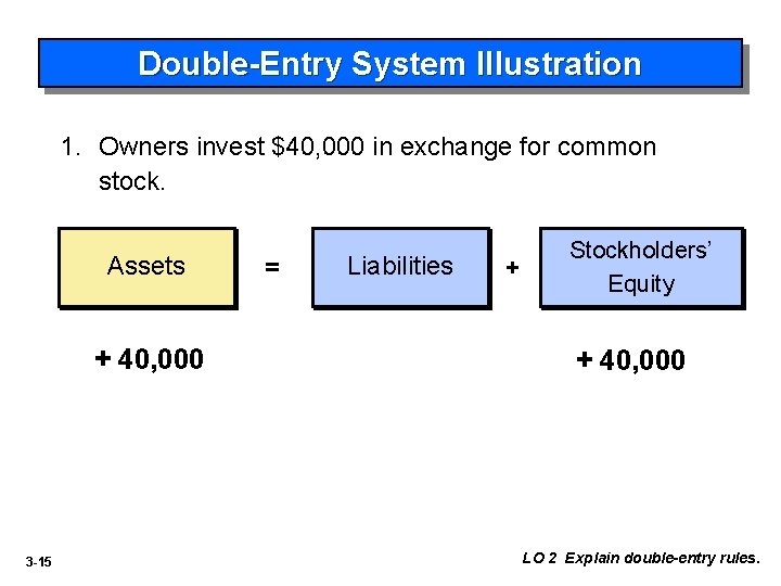 Double-Entry System Illustration 1. Owners invest $40, 000 in exchange for common stock. Assets