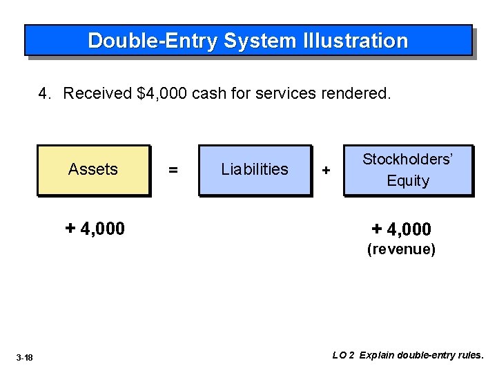 Double-Entry System Illustration 4. Received $4, 000 cash for services rendered. Assets + 4,