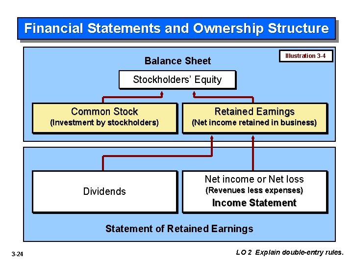 Financial Statements and Ownership Structure Illustration 3 -4 Balance Sheet Stockholders’ Equity Common Stock