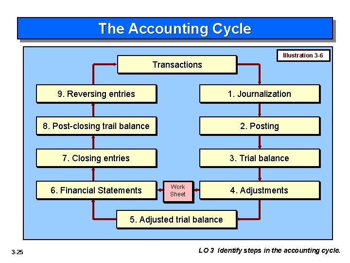 The Accounting Cycle Illustration 3 -6 Transactions 9. Reversing entries 1. Journalization 8. Post-closing