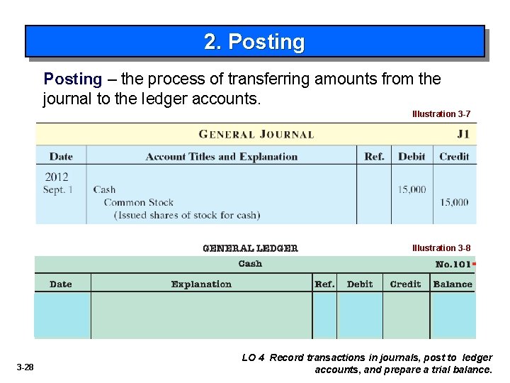 2. Posting – the process of transferring amounts from the journal to the ledger