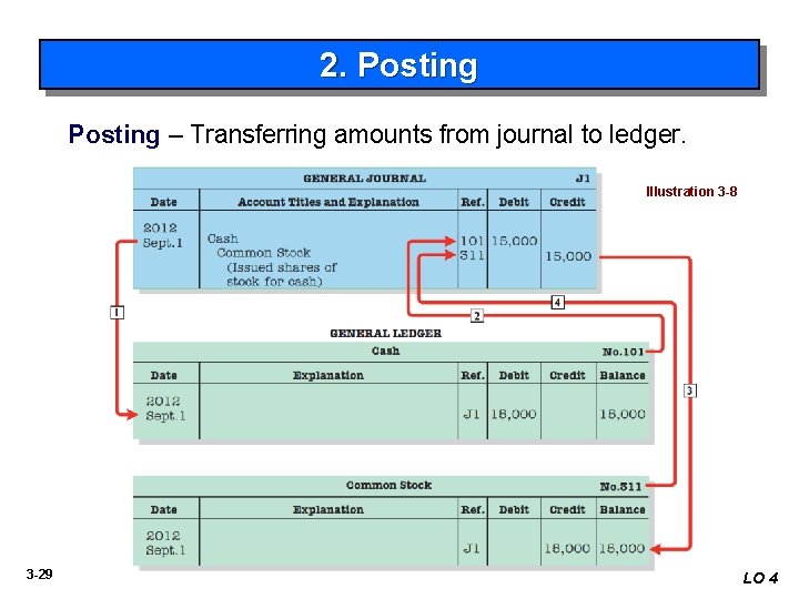 2. Posting – Transferring amounts from journal to ledger. Illustration 3 -8 3 -29