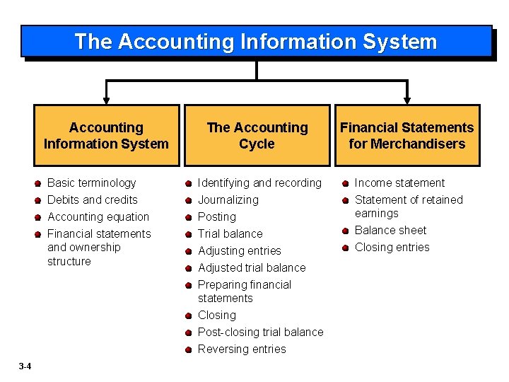 The Accounting Information System 3 -4 The Accounting Cycle Financial Statements for Merchandisers Basic