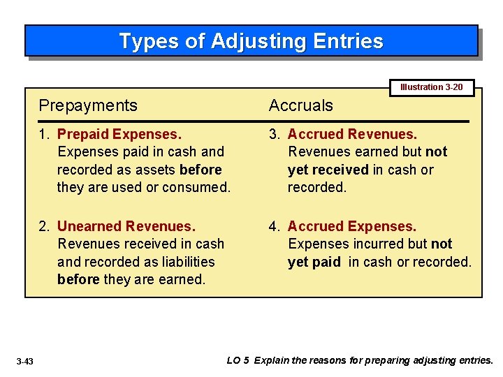 Types of Adjusting Entries Illustration 3 -20 3 -43 Prepayments Accruals 1. Prepaid Expenses