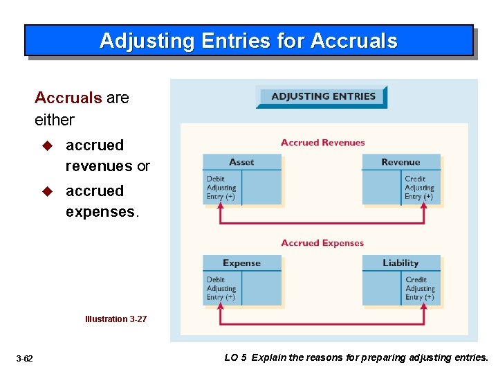 Adjusting Entries for Accruals are either u accrued revenues or u accrued expenses. Illustration