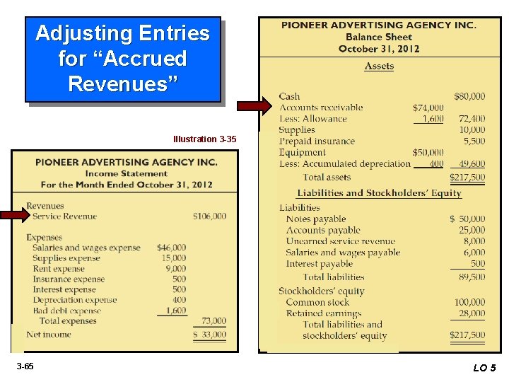 Adjusting Entries for “Accrued Revenues” Illustration 3 -35 3 -65 LO 5 