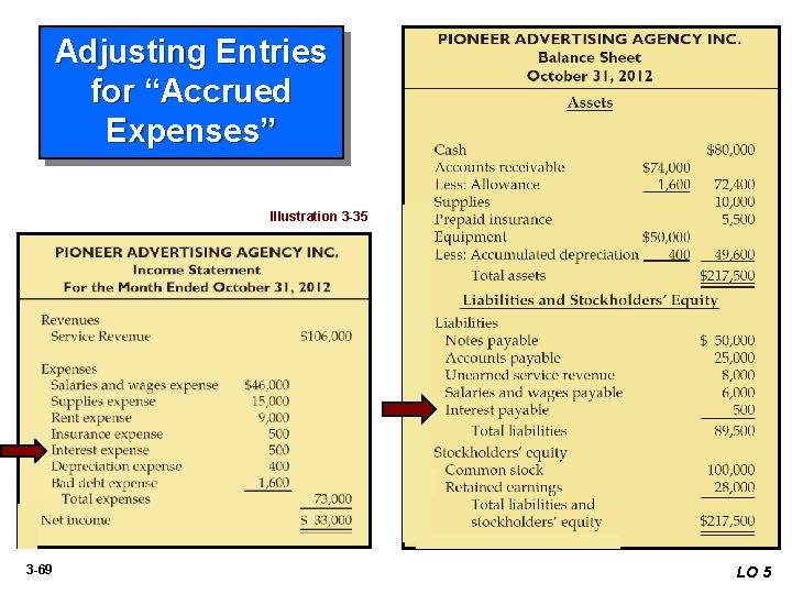 Adjusting Entries for “Accrued Expenses” Illustration 3 -35 3 -69 LO 5 