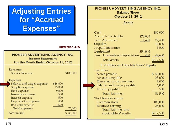 Adjusting Entries for “Accrued Expenses” Illustration 3 -35 3 -73 LO 5 