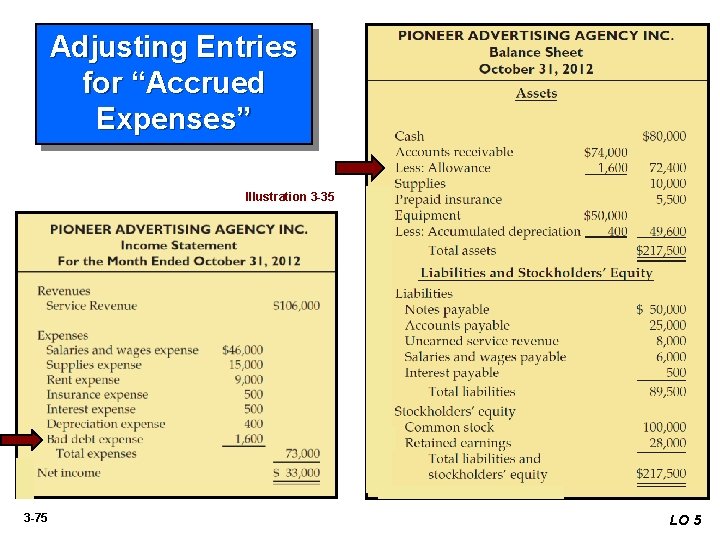 Adjusting Entries for “Accrued Expenses” Illustration 3 -35 3 -75 LO 5 