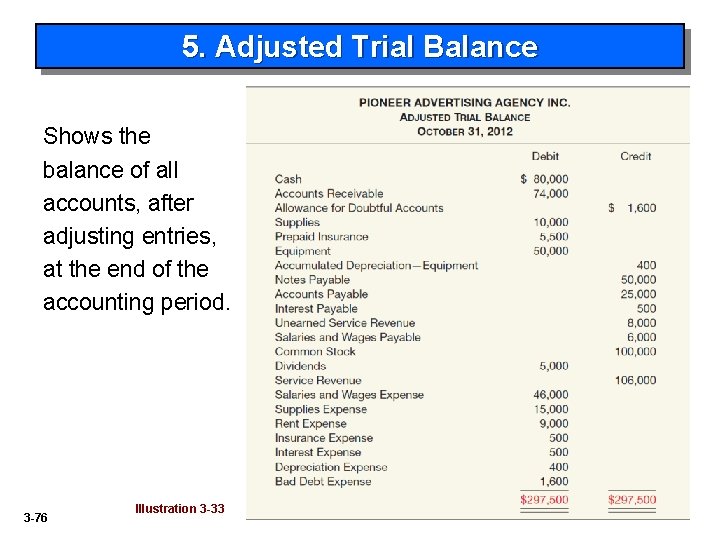 5. Adjusted Trial Balance Shows the balance of all accounts, after adjusting entries, at